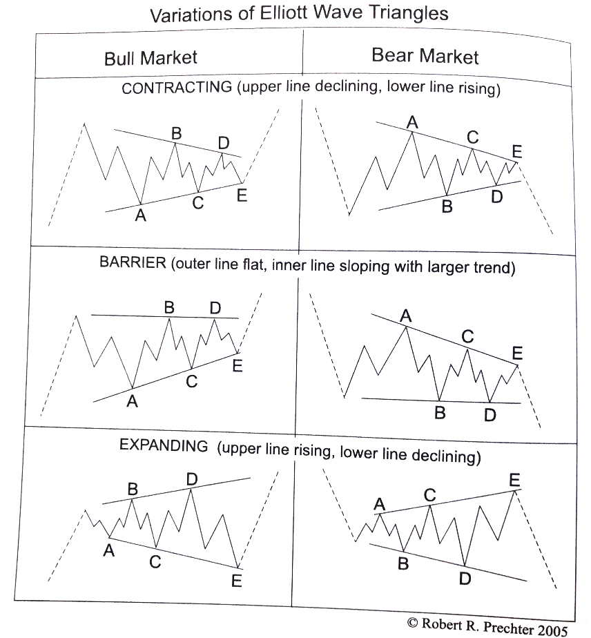 Contracting, Barrier and Expanding Triangles
